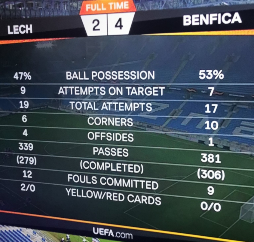 STATYSTYKI meczu Lech vs Benfica
